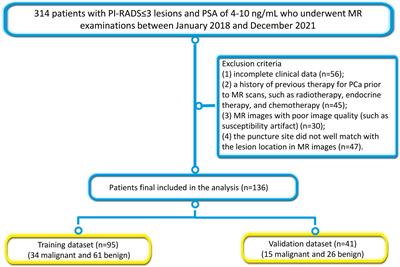 Biparametric MRI-based radiomics classifiers for the detection of prostate cancer in patients with PSA serum levels of 4∼10 ng/mL